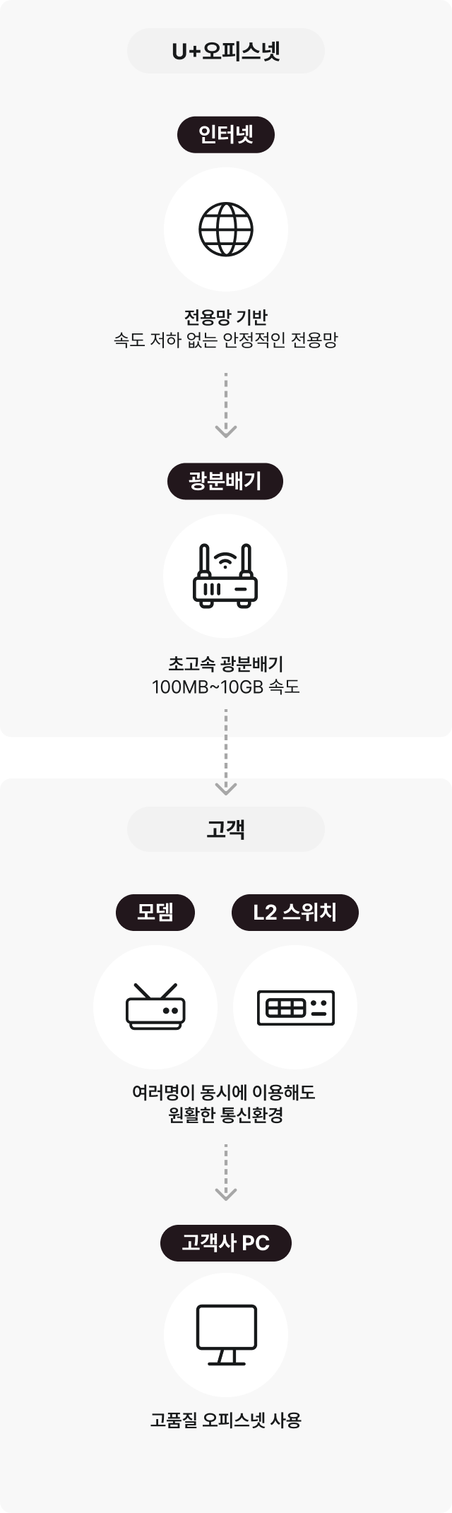 오피스넷 서비스 구성도